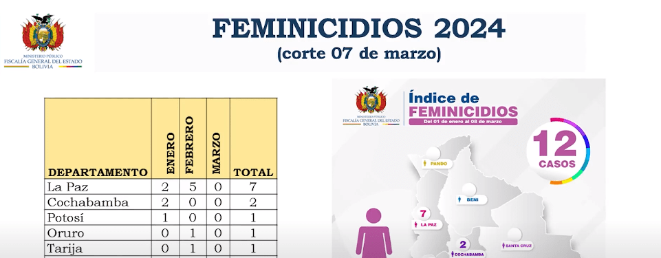 EN LO QUE VA DEL AÑO BOLIVIA REGISTRA 12 FEMINICIDIOS; UNO DE ELLOS EN&nbsp;TARIJA