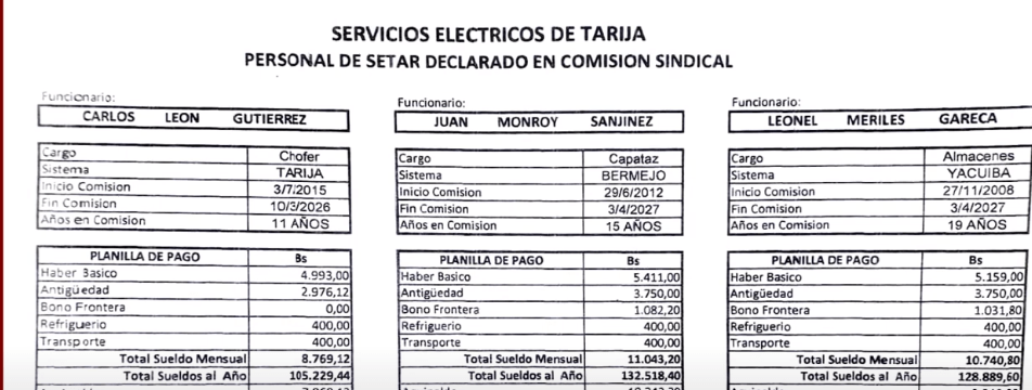 DENUNCIAN A 3 EMPLEADOS DE SETAR POR COBRAR JUGOSOS SUELDOS SIN&nbsp;TRABAJAR