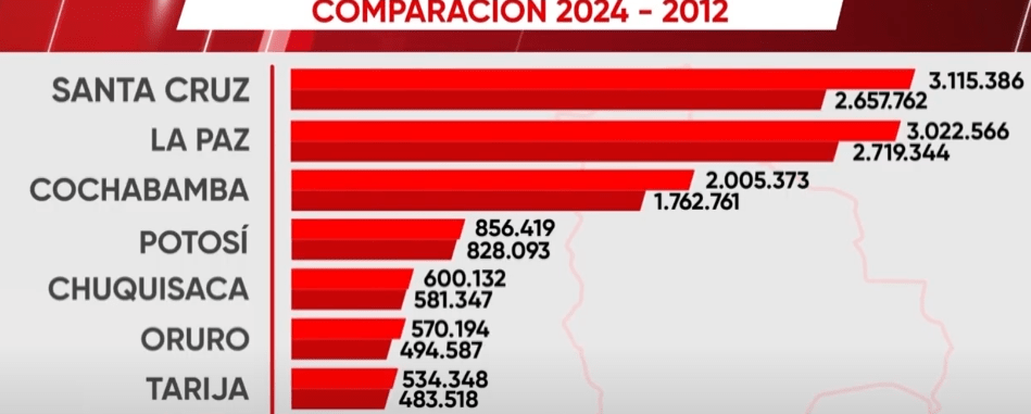 AFINES AL GOBIERNO DEFIENDEN LEGALIDAD DE RESULTADOS DEL CENSO&nbsp;2024