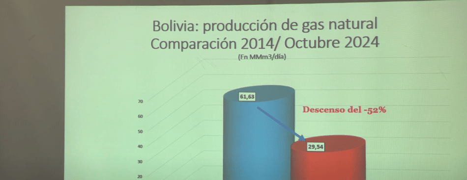PIDEN ACCIONES URGENTES PARA REVERTIR CRÍTICA SITUACIÓN DE&nbsp;HIDROCARBUROS