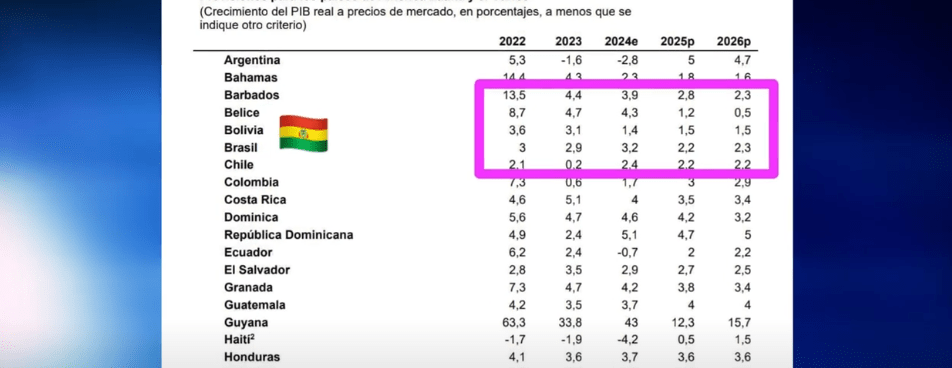 BANCO MUNDIAL: BOLIVIA FUE EL PAIS CON MENOR CRECIMIENTO EN LATINOAMERICA EL&nbsp;2024
